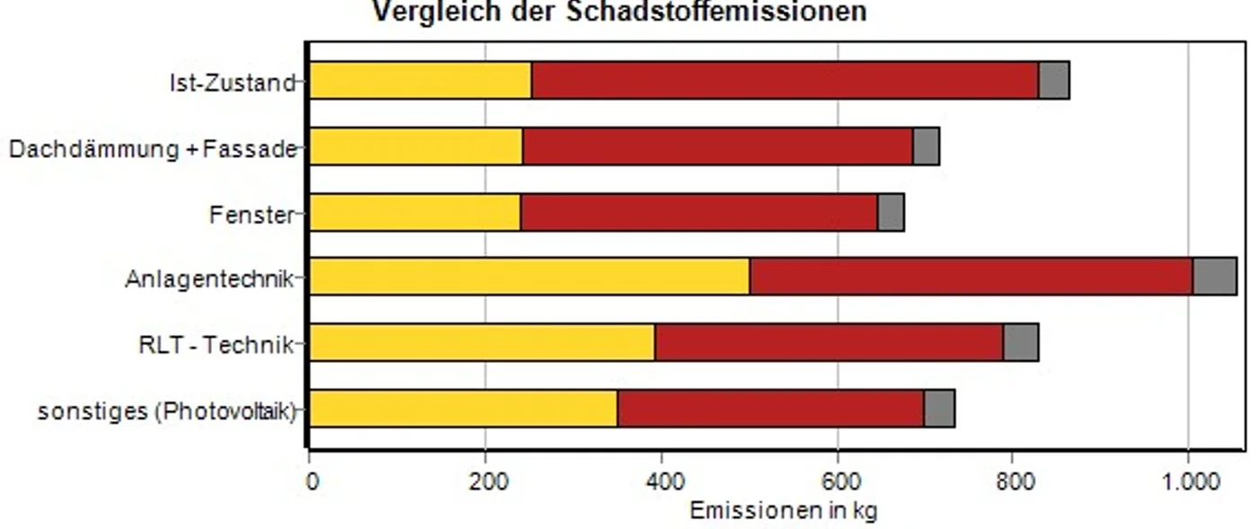 Vergleich der Schadstoff- und CO₂-Emissionen je Maßnahme