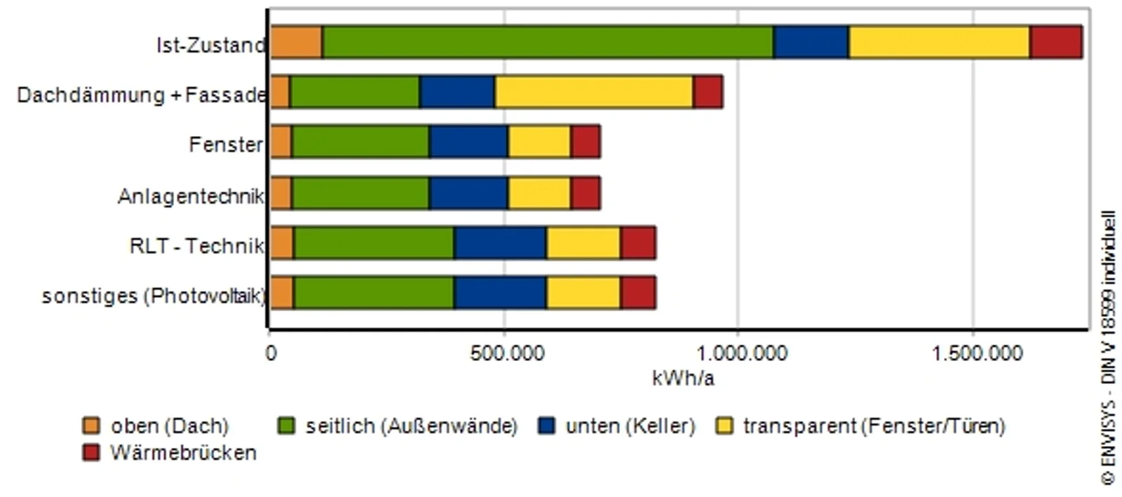 Balkendiagramm: Endenergiebedarf im Ist-Zustand und je Maßnahme, aufgeteilt nach Bauteilen