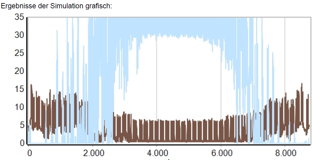 Stündliche Simulation im Mieterstrommodell: höherer Eigenverbrauch, weniger Netzbezug