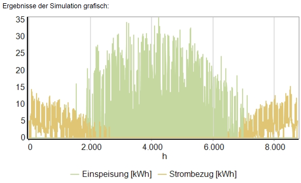 Stündliche Simulation über ein Jahr: PV-Einspeisung im Sommer, Strombezug im Winter
